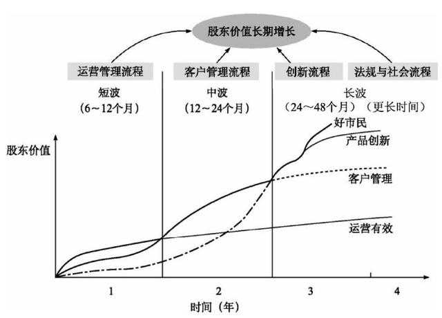 狭义平衡计分卡的框架及构成要素