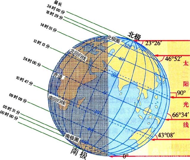 夏至以后,太阳直射地面的位置逐渐南移,北半球的白昼日渐缩短.