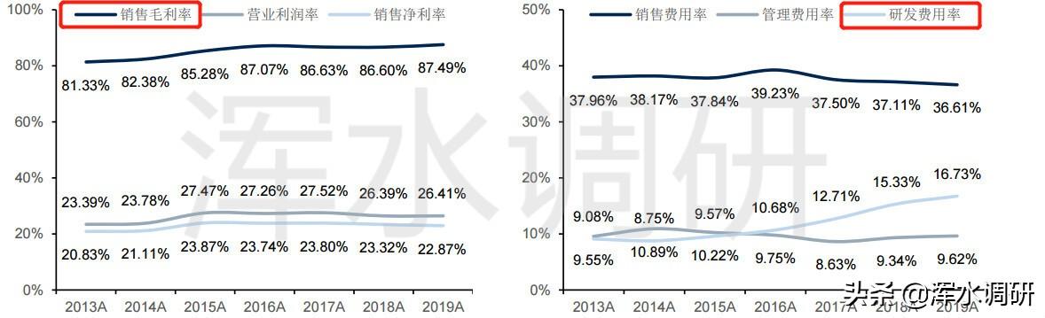 中报业绩增速放缓，恒瑞医药不行了？不，他们可能才上路