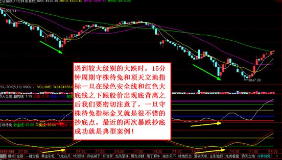 抄底技巧+逃顶技巧总结（干货）