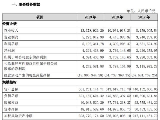 广州银行坚持11年上市仍未见实质性进展背后：业绩增速放缓、不良“双升”