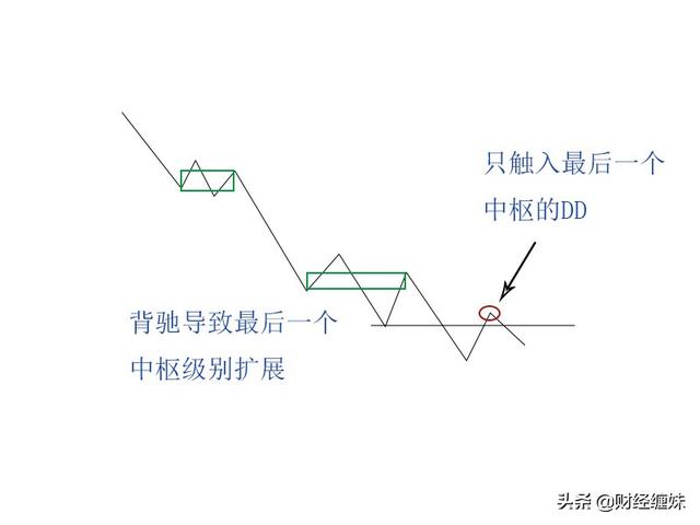 缠论动力学：背驰的力度与级别