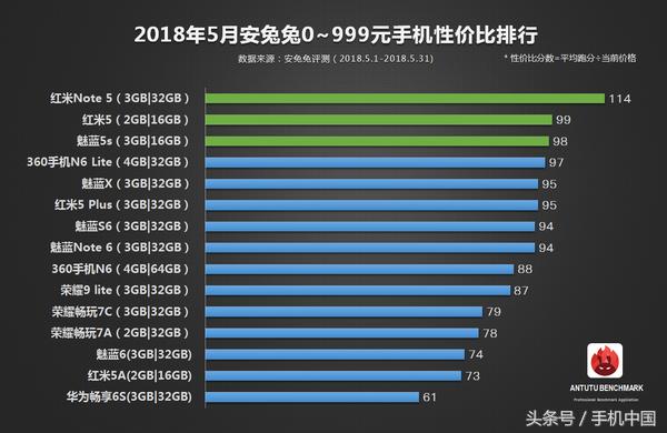 最新手机性价比排行 荣耀V10/一加6登顶