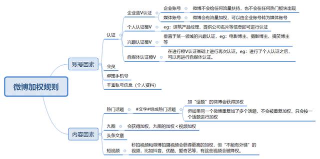 「微博管理」0基础运营微博必学的涨粉技巧