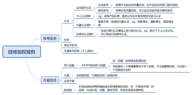 「微博管理」0基础运营微博必学的涨粉技巧