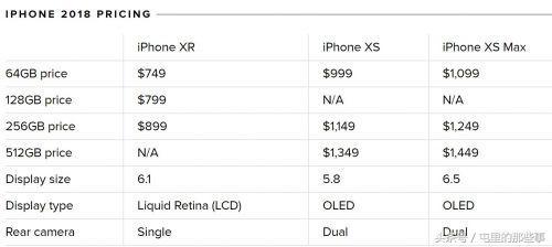 苹果公布iPhone Xs/Xs Max/XR官方售价：749美元起售