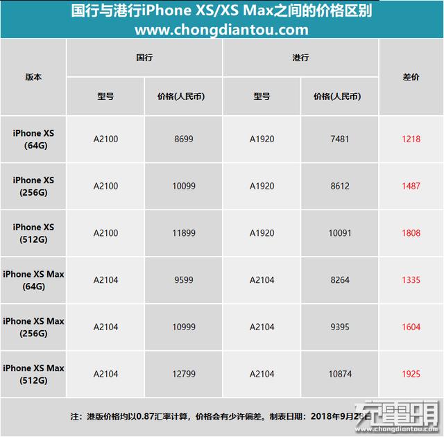 便宜两千块？iphone XS、iphone XS Max的国行港行有哪些区别？