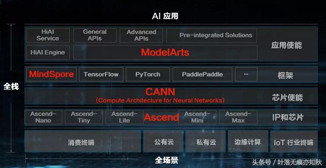华为公司全连接交流会上宣布发布华为公司AI战略定位并公布Ascend系列产品集成ic！