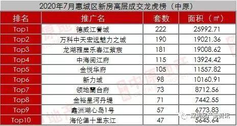7月惠州新房数据统计与分析！8月惠州入市楼盘大盘点