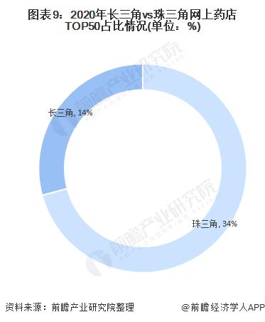 长三角vs珠三角 医药流通谁更胜一筹？