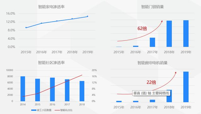 智能社区发展现状与未来趋势