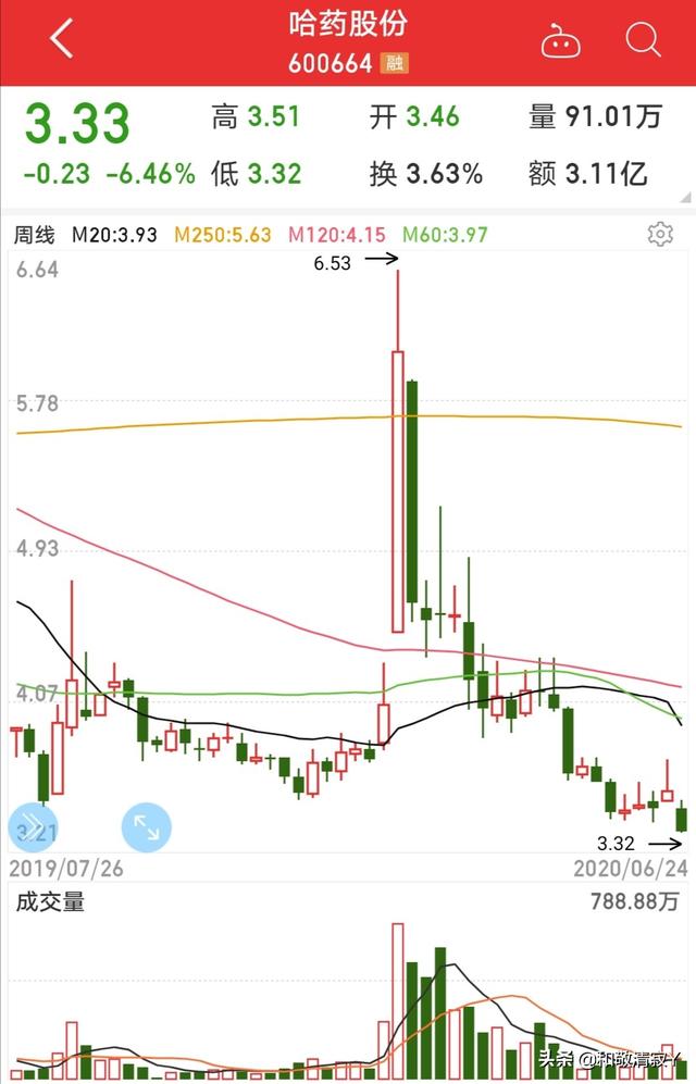 GNC倒闭大股东哈药集团20亿打水漂会利好汤臣倍健