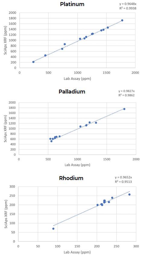 使用SciAps手持式XRF分析三元催化器中的铂、钯、铑