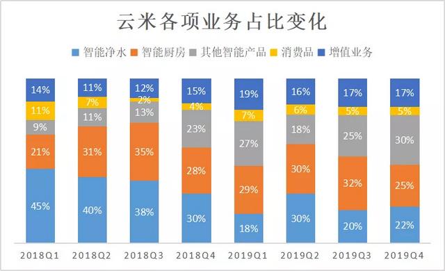 云米财报：智能家电的夹缝求生-锋巢网