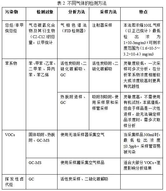 VOCs治理的有效性评价方法