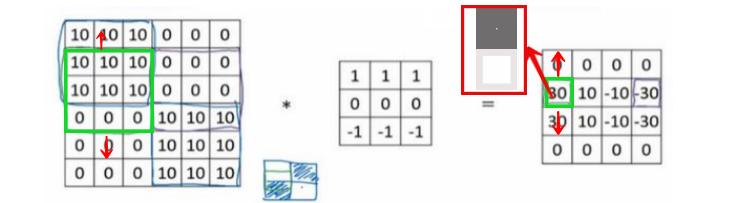 卷积神经网络之卷积操作，使用卷积运算实现图片边缘特征检测