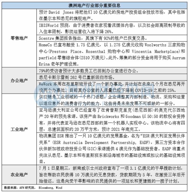 导航！AFN研究院澳洲财经市场信息周报