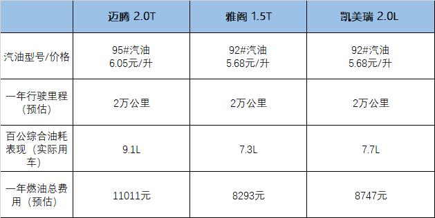 迈腾/雅阁/凯美瑞 谁才是省钱省力的典范？