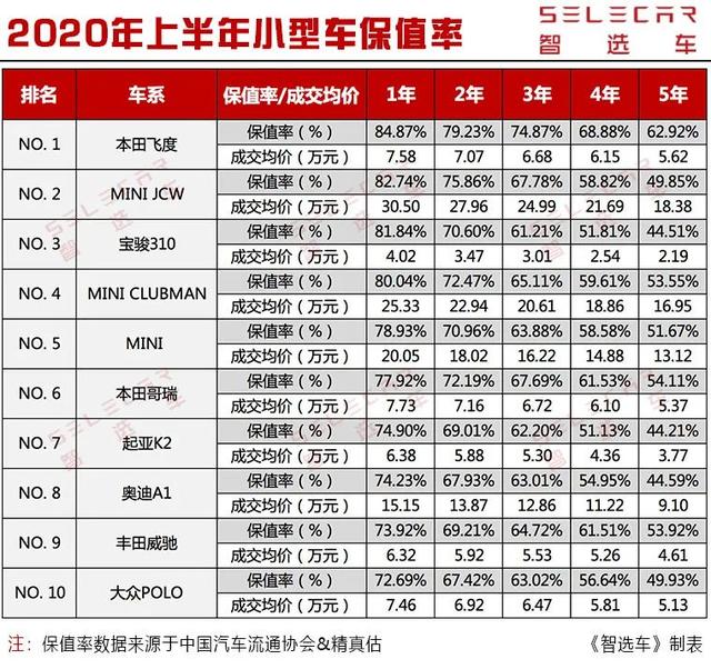 8月买车的朋友请注意，上半年小型车保值率出炉，本田飞度登顶