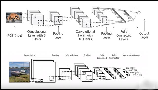 小白也能弄懂的卷积神经网络（Convolutional Neural Networks ）