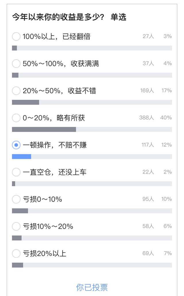 「投票结果」震荡之下，半数股民仍重仓！消费、医药信仰松动？