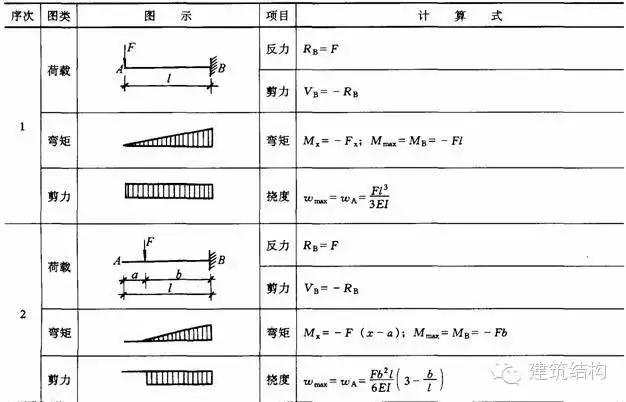 最全结构力学常用公式表，共106种，早晚用得到！-算客工场-全国工程 