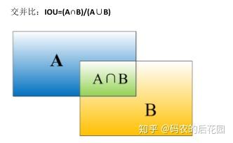 目标检测中的IOU和CIOU原理讲解以及应用（附测试代码）