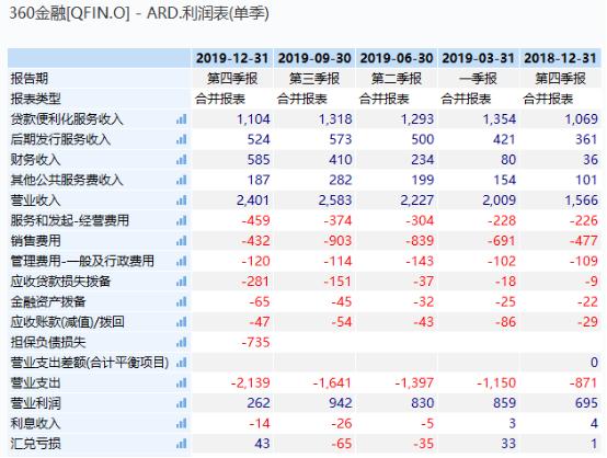 360金融市值跌去55.6%  净利润创新低 转型"压力测试"可否过关?