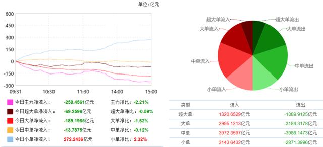 两市出现“跷跷板”行情一类股逆市上行扛起反攻大旗