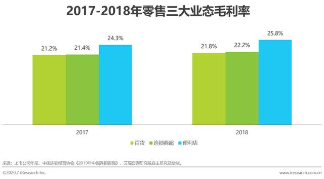 2020年中国零售科技行业研究报告