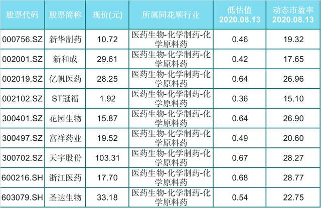 反转在即！长期低估的69只医药股是否有回马枪？龙头股量能仍在
