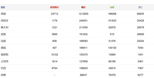 疫情之下的世界：美国扛不住、俄罗斯暴涨、印度“王炸”来了！