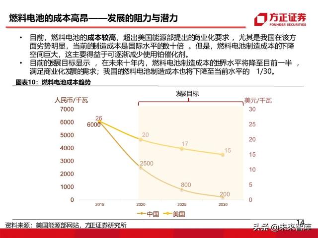 燃料电池汽车行业深度报告：未来汽车，氢电科技