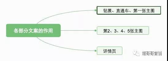 电商详情页文案写作技巧