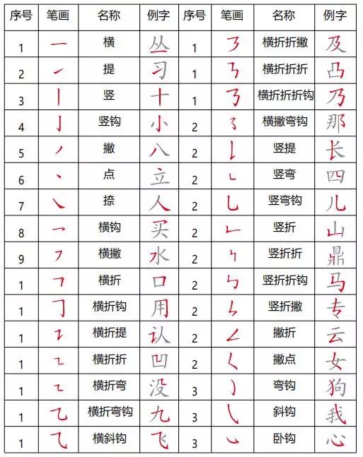 一二年级常见笔画 偏旁部首详解 干货 跟我学语文