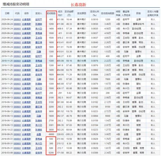 长春高新（000661），高管集体增持背后意味着什
