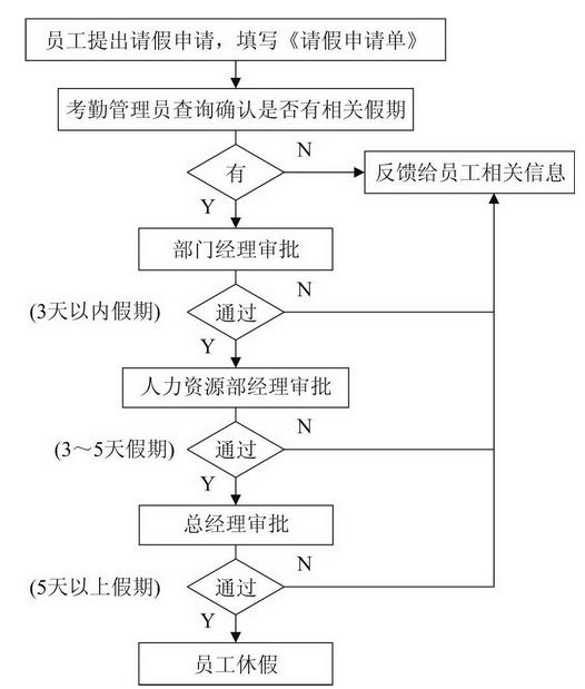 休假管理的主要技巧