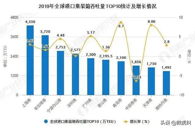 今年青岛港集装箱吞吐量或将超越釜山港成为东北亚第一巨港？