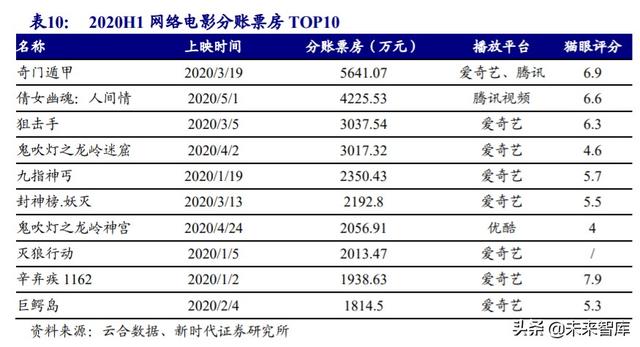 娱乐传媒行业中期投资策略：推荐游戏流媒体，关注影视院线性价比