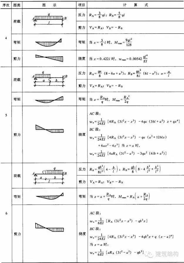 最全结构力学常用公式表，共106种，早晚用得到！-算客工场-全国工程 