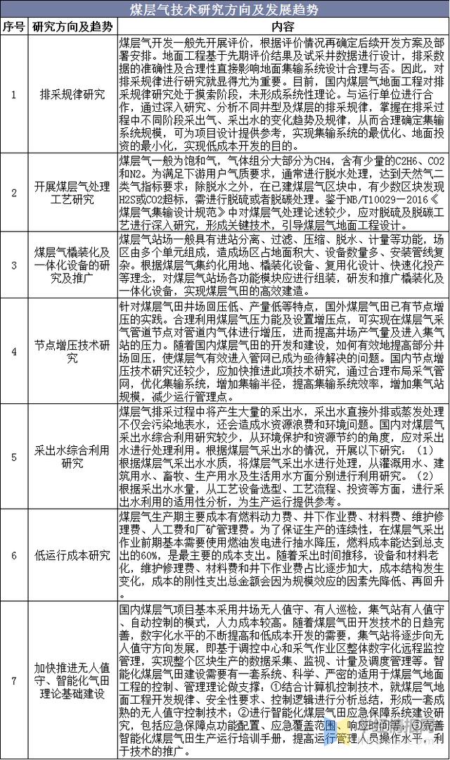 2020年煤層氣行業市場現狀及發展趨勢分析，行業發展潛力依舊巨大