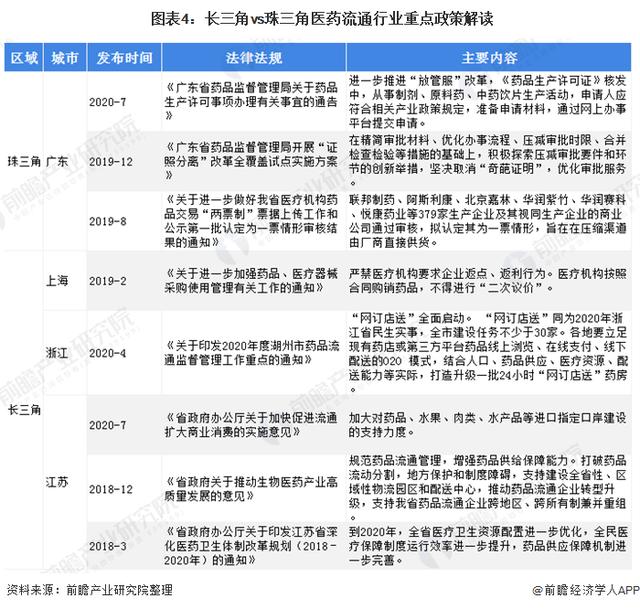 长三角vs珠三角 医药流通谁更胜一筹？
