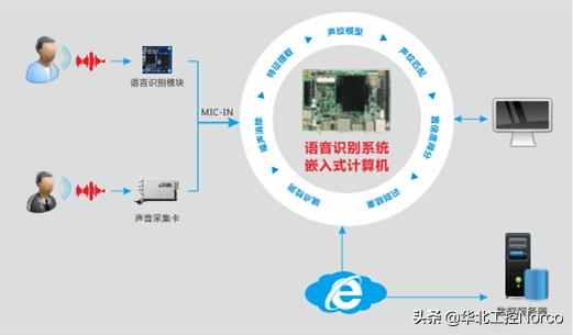 精智生活崛起，华北工控推出语音识别系统方案助力智能家居3.0