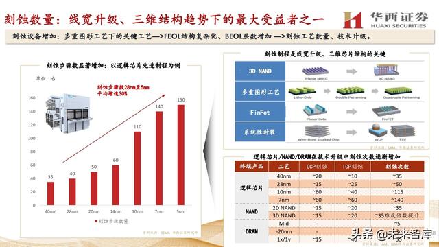 中微公司深度解析：国内半导刻蚀巨头，迈内生、外延平台化