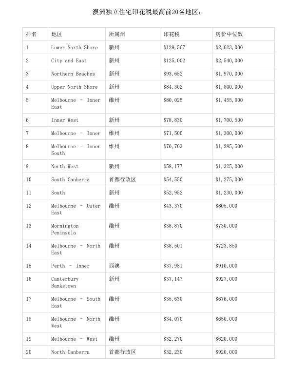 印花税若取消 澳洲哪里买家省钱最多