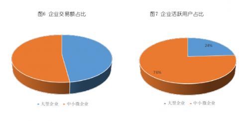 用户数占比76% 交易额占比52% 中小微企业已成数字化采购市场主力军