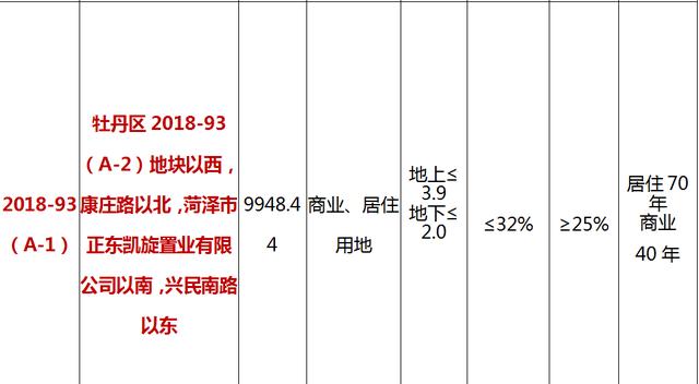 最新！菏泽城区12个地块挂牌出让！和平大酒店扩建工程批了