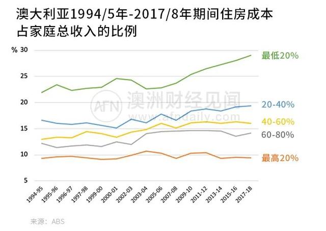 全民医疗，全民教育的澳大利亚，什么时候可以实现全民住房？