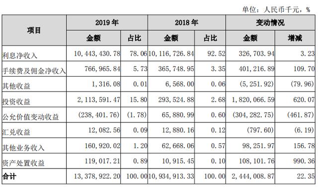 广州银行坚持11年上市仍未见实质性进展背后：业绩增速放缓、不良“双升”