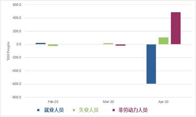 维珍股东血本无归，澳农业集团无视“反倾销”暴涨100%，4月失业率暗藏玄机